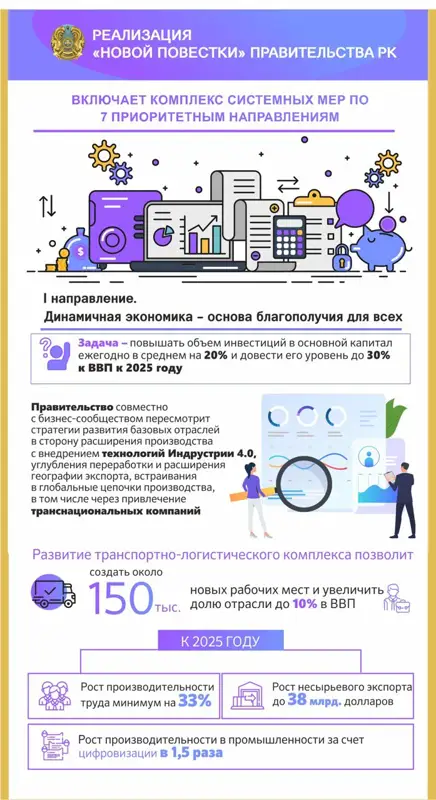Реализация «Новой повестки» Правительства РК
