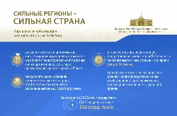 Сильные регионы – сильная страна. Управляемая урбанизация и единая жилищная политика