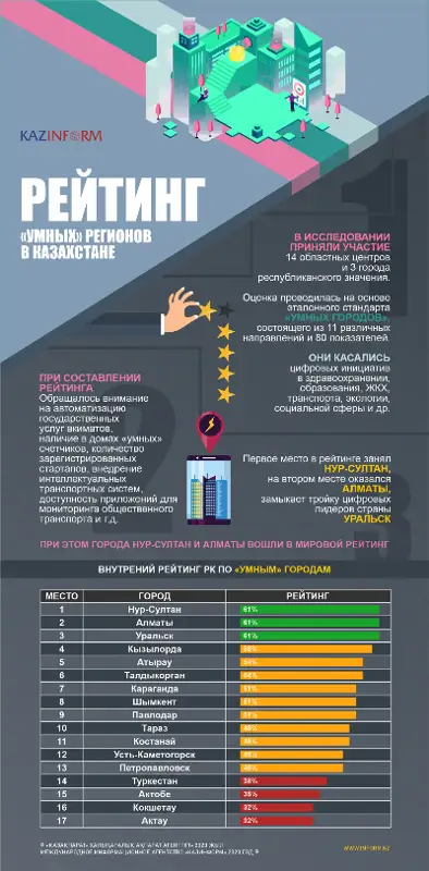 Рейтинг «умных» регионов в Казахстане