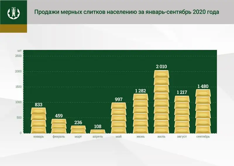 Купить Золото В Банках Рб