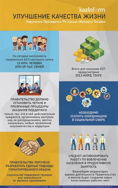 Улучшение качества жизни. Поручени Президента РК Касым-Жомарта Токаева