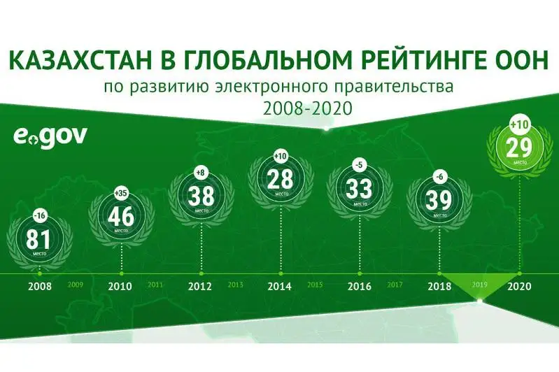 Среди стран СНГ Казахстан занял первое место в мировом рейтинге развития egov