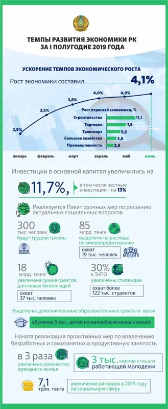 Темпы развития экономики РК за I полугодие 2019 года