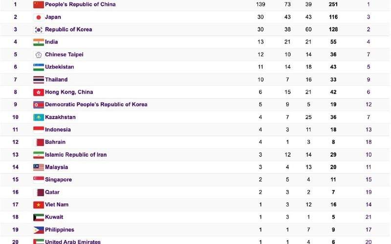 Азиада-2022 медали топ-20