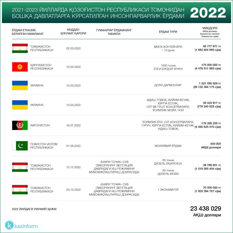 Гуманитар ёрдам Гуманитар ёрдам