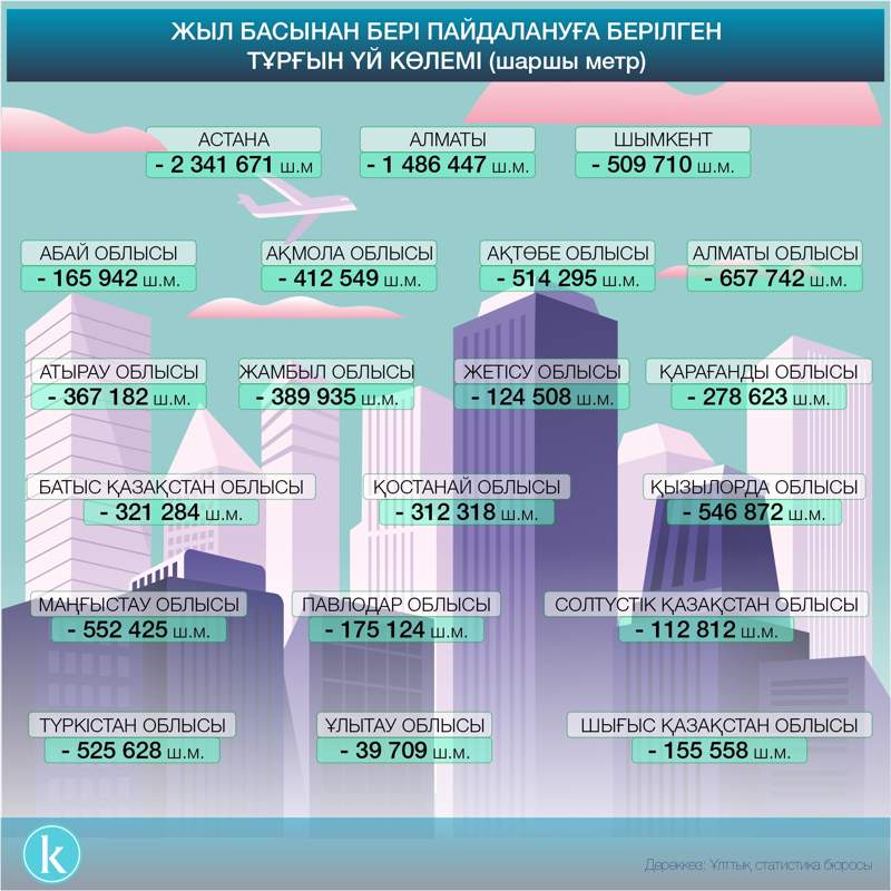 Bıyl elimizdegi qurylystyń 15 paıyzyn sheteldik kompanııalar salǵan