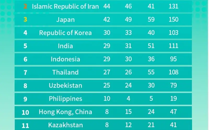 Казахстан завершил Азиатские пара игры с 41 медалью