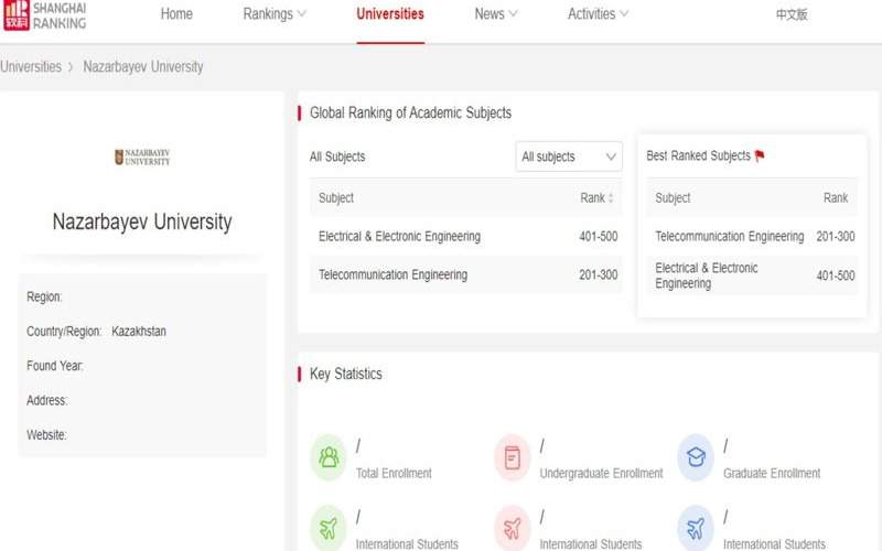 Снова в рейтингах: cпециальности NU признаны лучшими в Казахстане Снова в рейтингах: cпециальности NU признаны лучшими в Казахстане