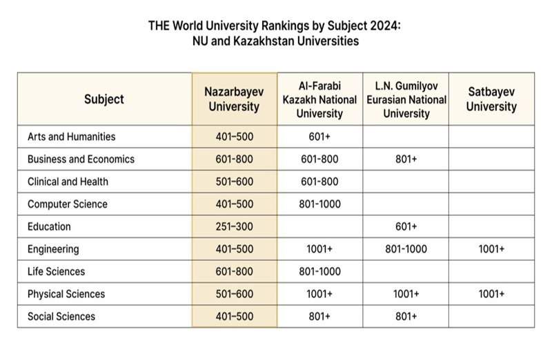 Снова в рейтингах: cпециальности NU признаны лучшими в Казахстане Снова в рейтингах: cпециальности NU признаны лучшими в Казахстане