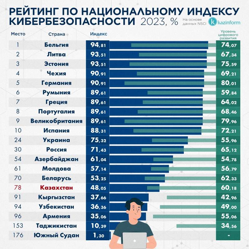 кибербезопасность, инфографика кибербезопасность, инфографика