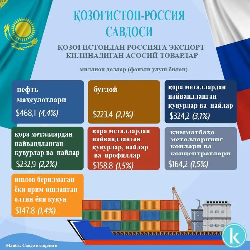 Қозоғистон-Россия Қозоғистон-Россия