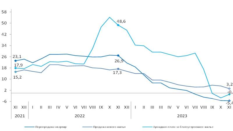 Аренда за жилье снизилась в Казахстане 