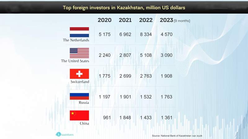 Top investors