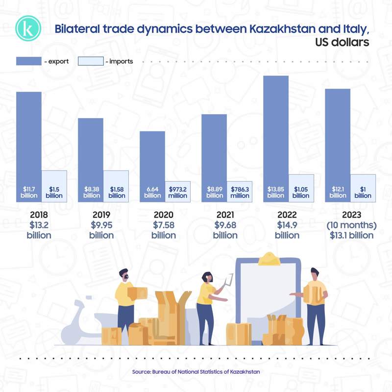 Bilateral trade dynamics between Kazakhstan and Italy Kazakhstan and Italy