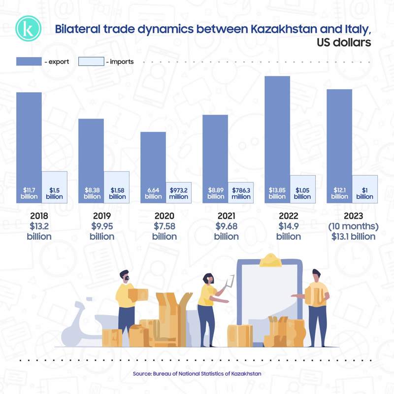 Kazakhstan and Italy