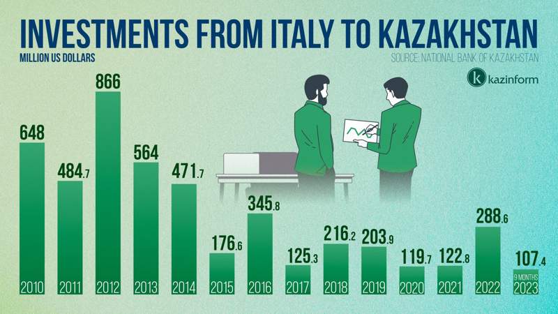 Investments from Italy to Kazakhstan Kazakhstan-Italy