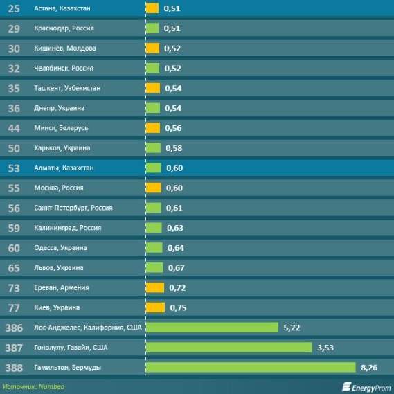 Рейтинг мира по цене хлеба Рейтинг мира по цене хлеба