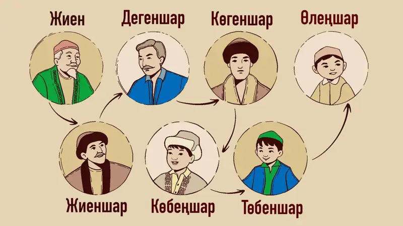 قازاق قىزدان تاراعان جەتى ۇرپاقتى قالاي اتاعان؟