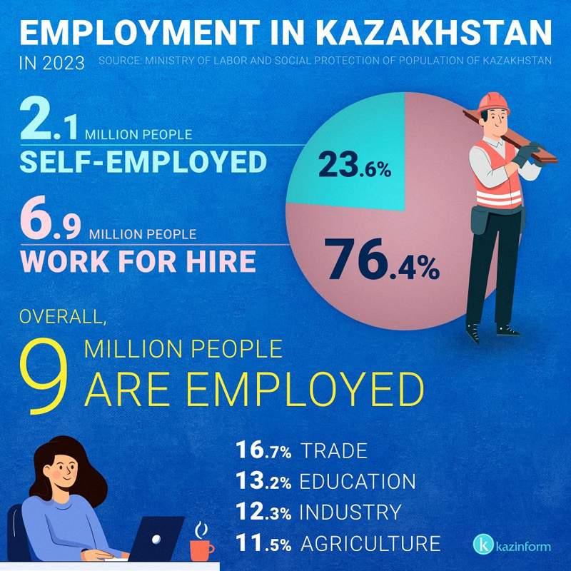 Unemployment dynamics in Kazakhstan. Infographics designed by Kazinform.