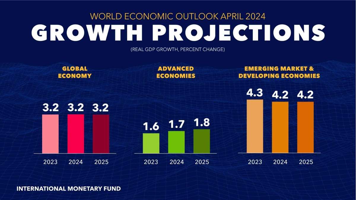 IMF forecasts Kazakhstan's economic growth to reach 5.6% in 2025