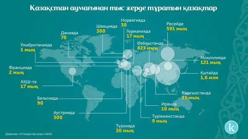 Чегарадан ташқарида қанча қозоқ бор