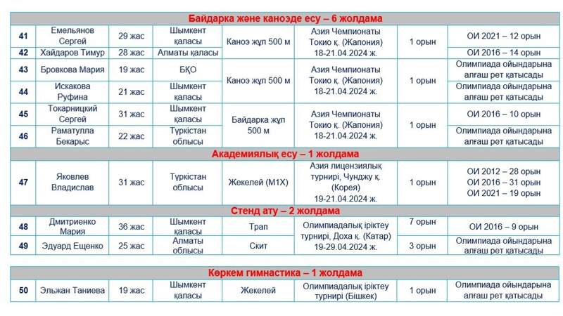 Parıj-2024: Olımpıada joldamasyn kimder jeńip aldy