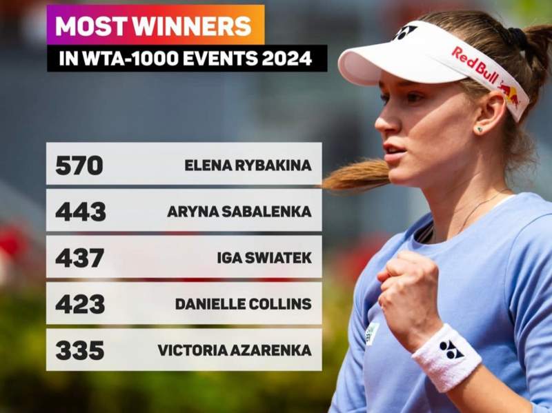 Елена Рыбакина установила очередной рекорд Елена Рыбакина