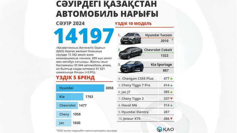 Падение продаж новых авто объяснили в Казахстанском автомобильном союзе Падение продаж новых авто объяснили в Казахстанском автомобильном союзе