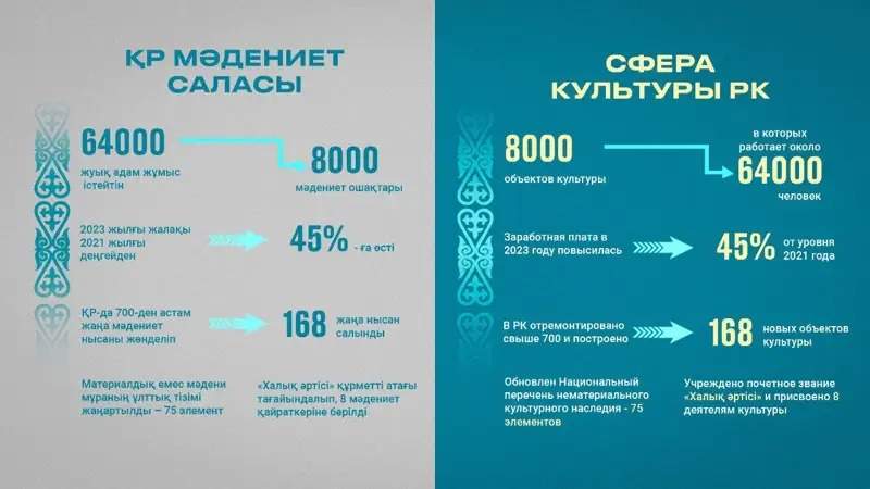 Маданият, санъат ва архив соҳасида 64 минг қозоғистонлик меҳнат қилади