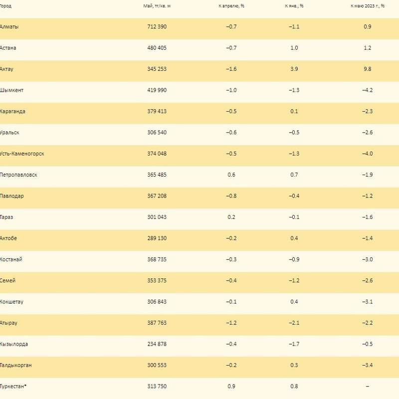 В Казахстане дешевеет недвижимость В Казахстане дешевеет недвижимость