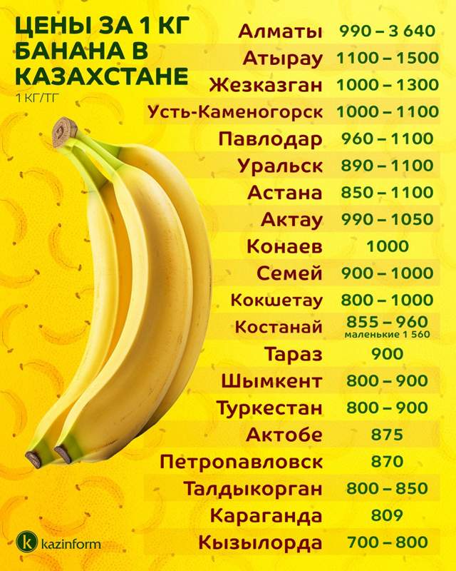 Обзор цен на бананы Обзор цен на бананы