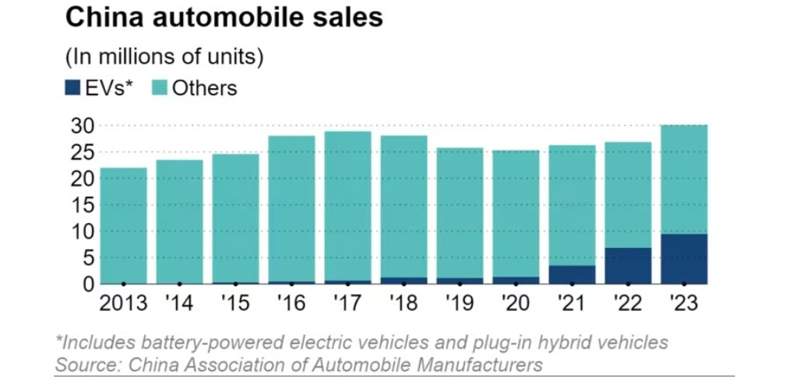 E-vehicles in China E-vehicles in China