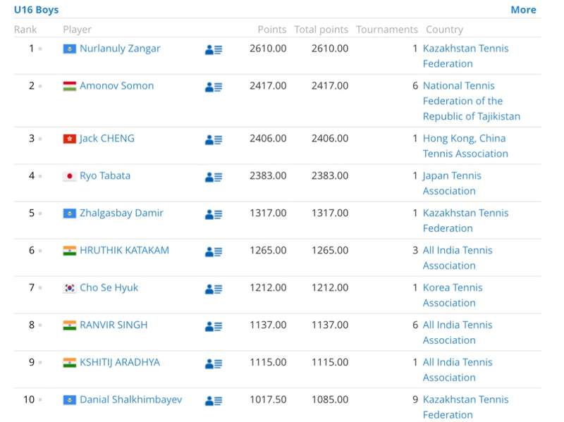 Зангар Нурланулы