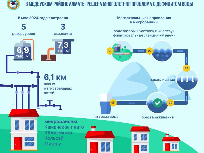 В Алматы введен в эксплуатацию резервуар чистой воды «Балхаш» В Алматы введен в эксплуатацию резервуар чистой воды «Балхаш»