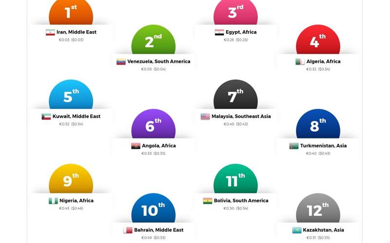 Kazakhstan's gasoline prices among the lowest globally, second in Asia Kazakhstan's gasoline prices among the lowest globally, second in Asia