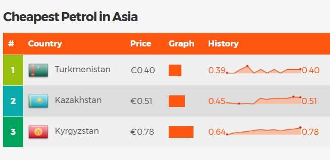 Kazakhstan's gasoline prices among the lowest globally, second in Asia Kazakhstan's gasoline prices among the lowest globally, second in Asia