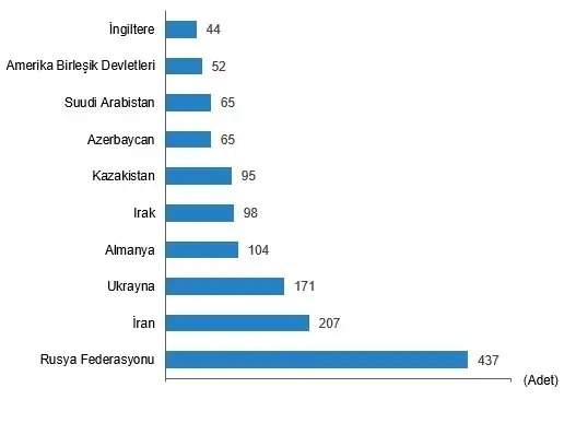 Kazakhstan ranks sixth among foreign property buyers in Türkiye