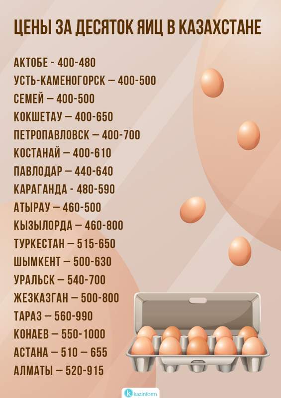 От 400 до 1000 тенге: сколько казахстанцы готовы платить за десяток яиц яйца