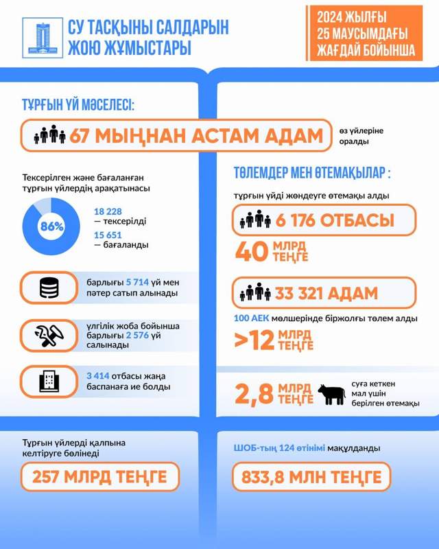 哈萨克斯坦政府全力推进洪灾后重建工作