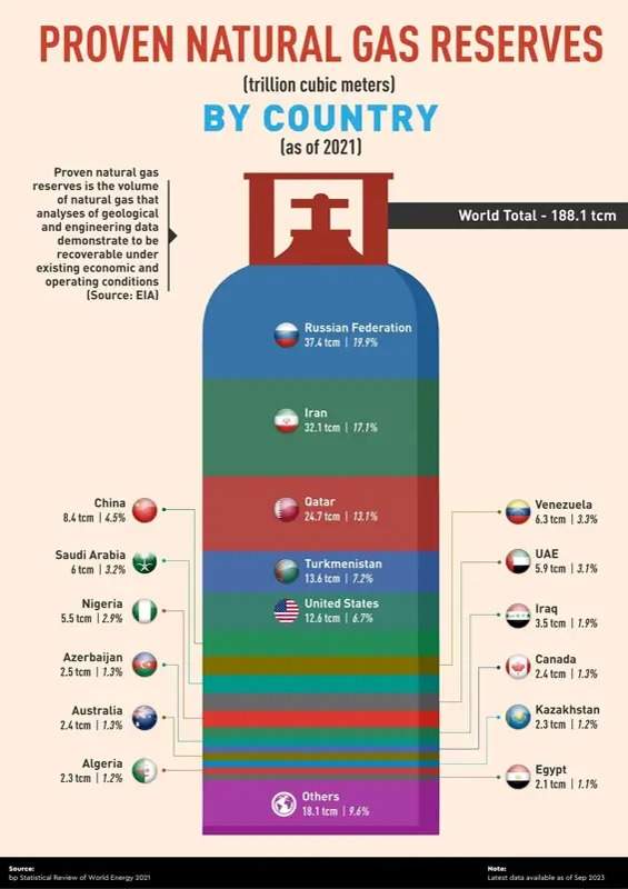 Kazakhstan has 3.8trln m³ of proven gas reserves   