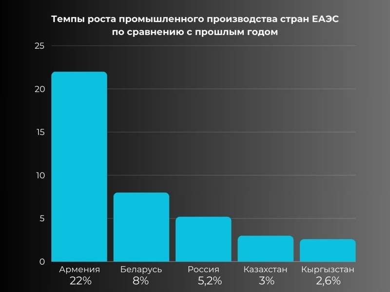 рост промышленного производства статистика