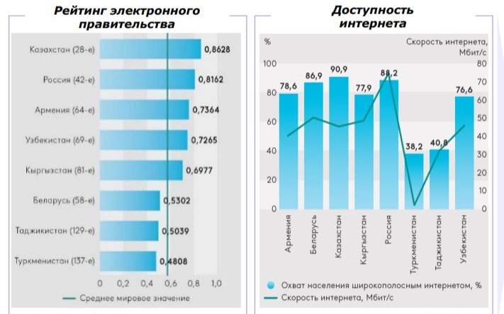 Казахстанский интернет оказался самым доступным среди стран ЕАЭС