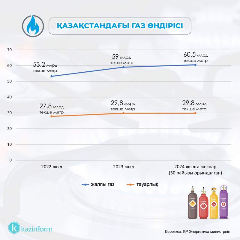 газ өндірісі