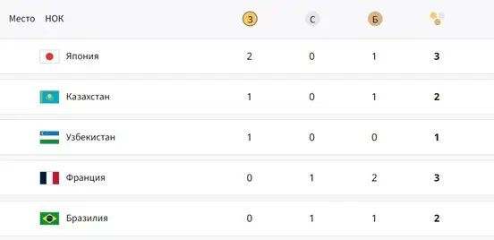 Казахстан занимает второе месте в дзюдо-рейтинге Олимпиады-2024
