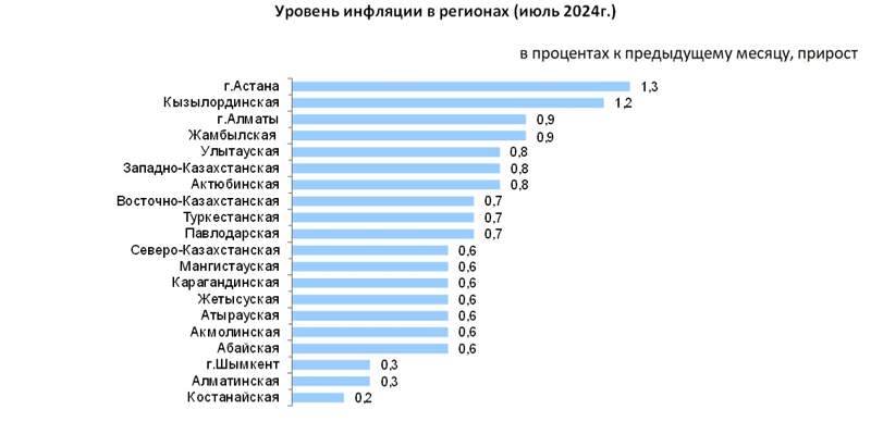 Бюро национальной статистики РК