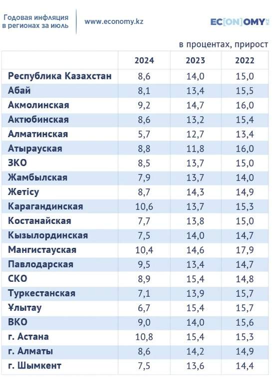 Рост цен и тарифов — какой регион лидирует по инфляции в Казахстане