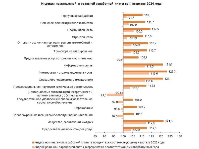 Сколько зарабатывают казахстанцы по оценкам Бюро нацстатистики