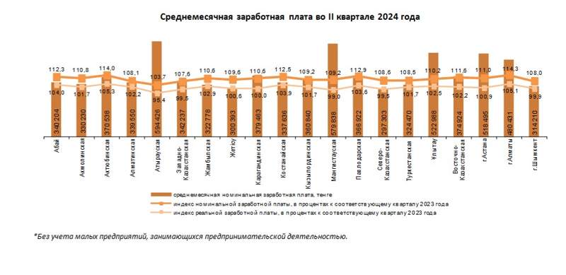 Сколько зарабатывают казахстанцы по оценкам Бюро нацстатистики