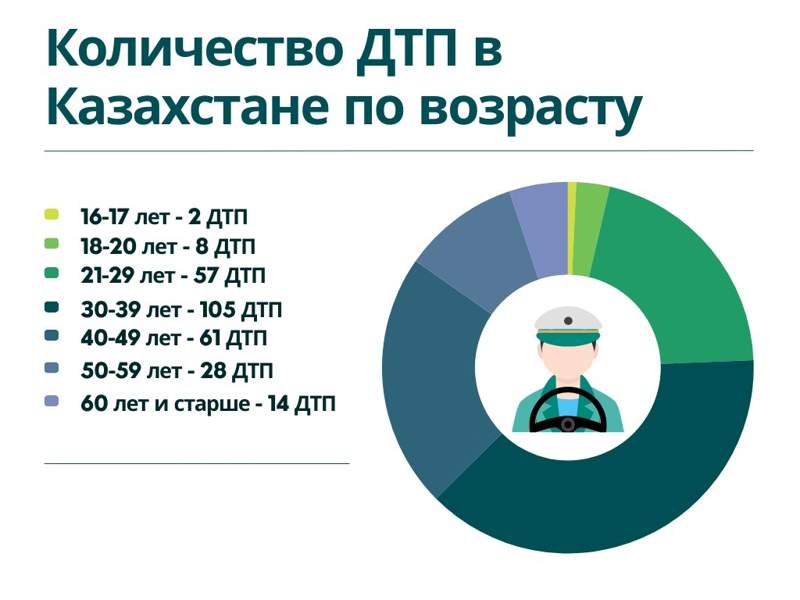 Кто в Казахстане чаще всего садится за руль пьяным