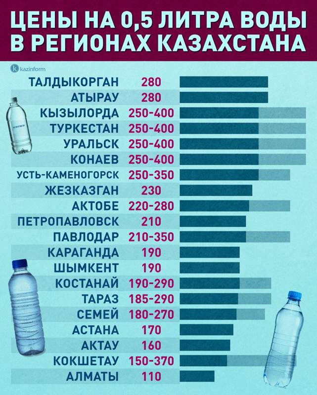 Живительная влага: сколько стоит вода в регионах РК